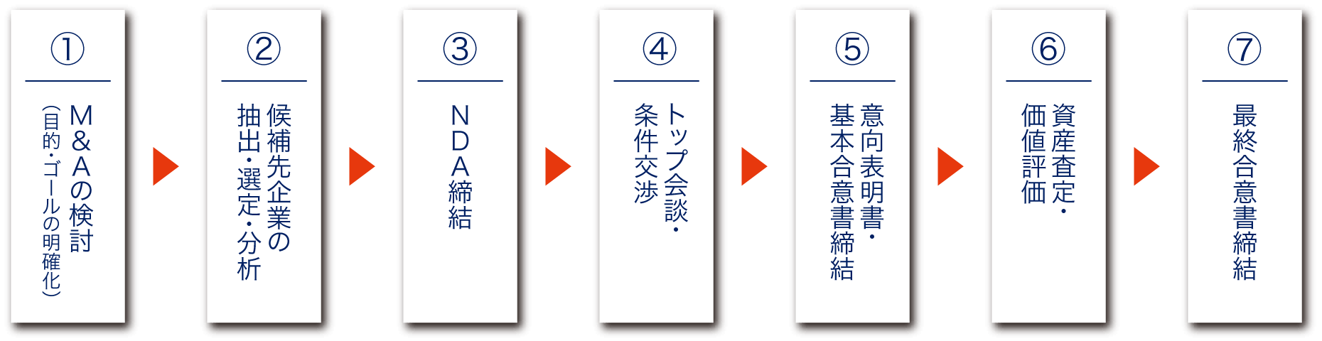 プロセスと報酬体系の図解01